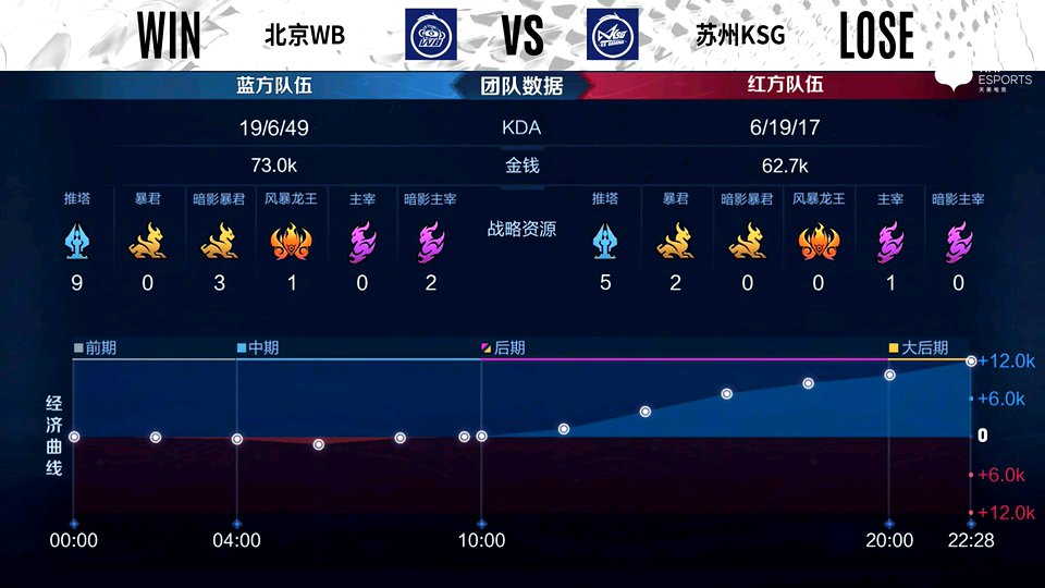 团战|北京WB 3-2 苏州KSG，正面团战直下水晶，北京WB拿下比赛