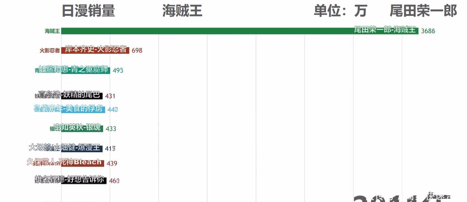 动漫|“海贼王贴吧”粉丝突破一千万,全动漫第一,真正的“孤独求败”!