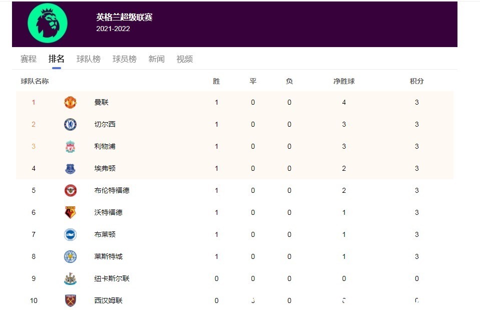 大四喜|体育资讯;红魔踢疯了,B费帽子戏法+博格巴助攻大四喜,全取三分登顶