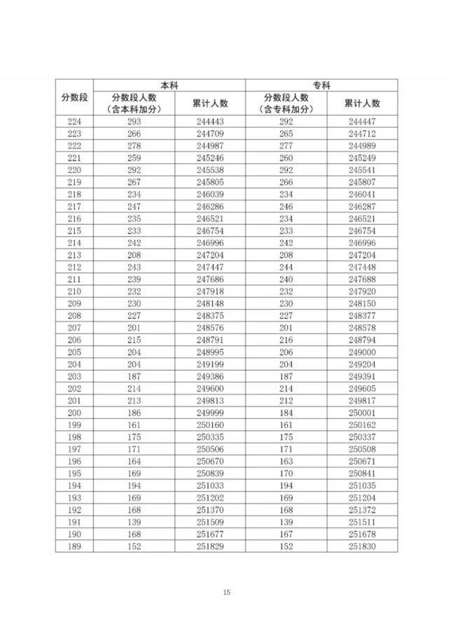 通高校招生|全国20个省市2020年高考成绩一分一段表汇总！2021考生家长收藏！