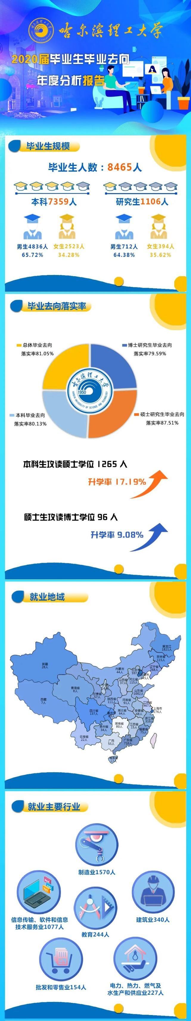 哈尔滨理工大学2020届毕业生就业质量报告