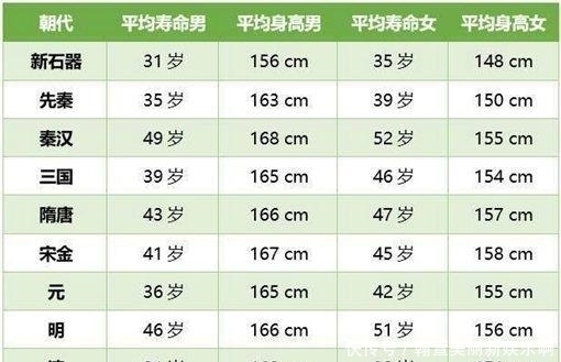 中国|中国古代人平均寿命是多少清朝百姓平均寿命竟然垫底