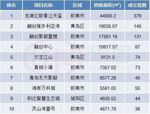 面积|上周青岛楼市成交报告新鲜出炉！成交量创年度新高