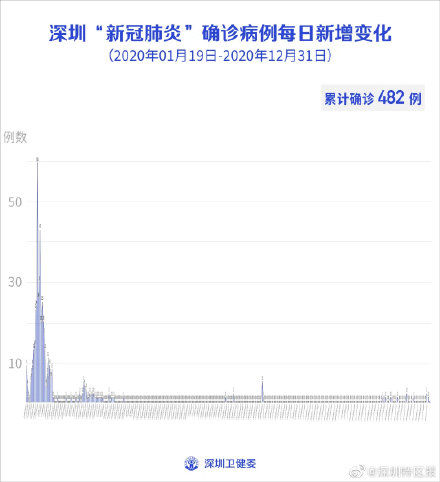 病例|2月14日深圳新增2例本土确诊病例，新增5例境外输入确诊病例