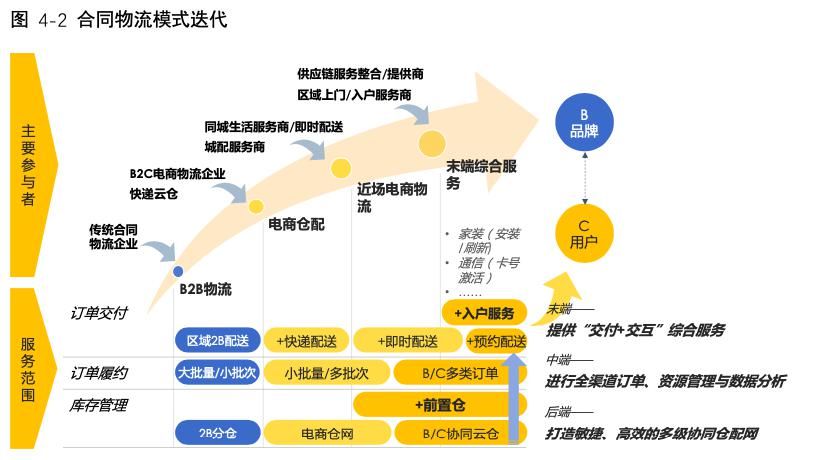 物流|《2020中国合同物流发展报告》