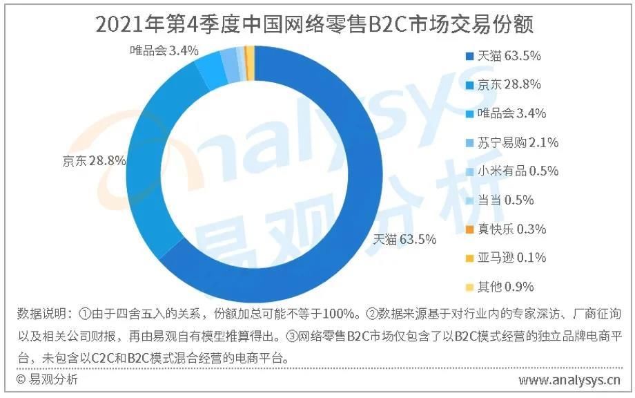 2021年第4季度中国网络零售B2C市场分析