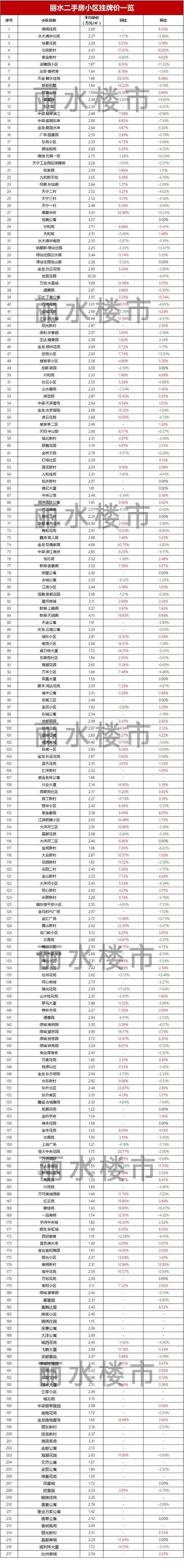 房价行情网|丽水约217个小区最新房价曝光！约103个小区下跌！