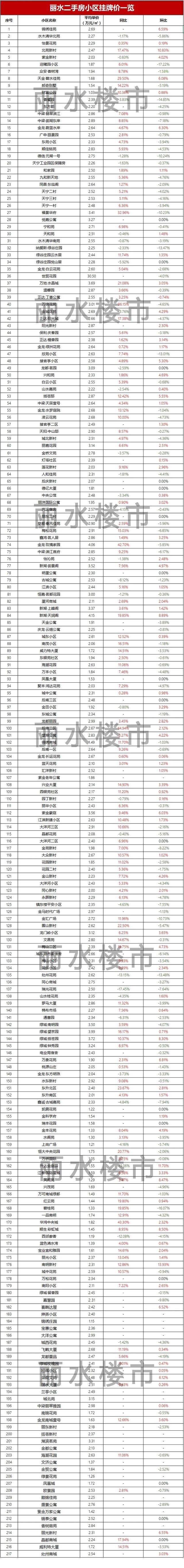房价行情网|丽水约217个小区最新房价曝光!约103个小区下跌!