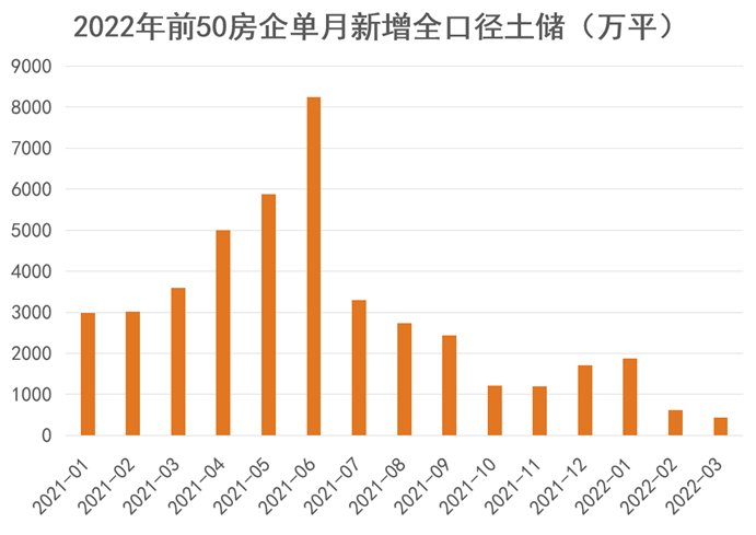 二线城市|四月房地产企业新增土地储备报告：触底回暖