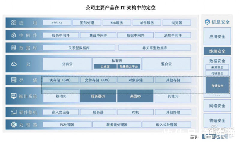 电力|冲刺科创板操作系统第一股，麒麟信安IPO文件解读