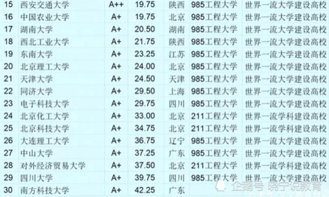 双一流大学“择校等级”排行，榜首实至名归，四川大学好尴尬