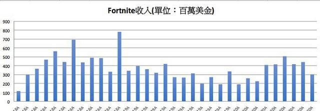 fortnite|Epic Games 对苹果发起的圣战 是黑暗兵法还是单纯不爽？