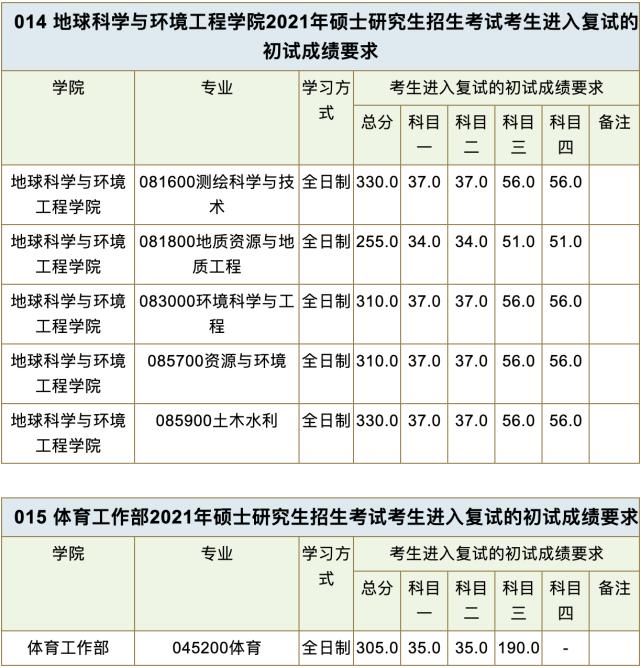 千呼万唤有耐心，这几所高校终于发布复试分数线了，信息很详细