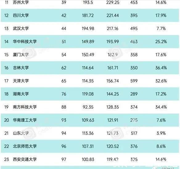 西北师范大学|中科大世界第四，24所进入前100，最新大学科研实力指数排名