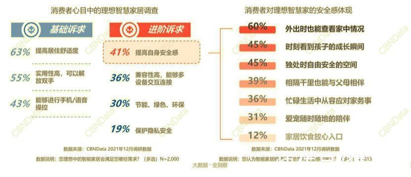 用AI营造有安全感的家，CBNData联合创米小白发布《2021智慧家居趋势报告》