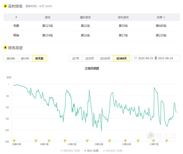 虚无主义|江南百景图让岳飞肉袒牵羊“搞历史虚无主义”?一天增3000多差评被指误导未成年人