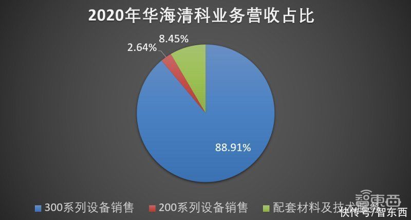 华虹集团|清华实控、国内唯一，12英寸CMP设备商科创板上会通过