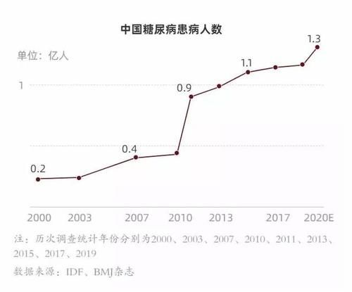 糖尿病|1.3亿糖尿病患者有救了！有效率达 68.18%，3人停打胰岛素