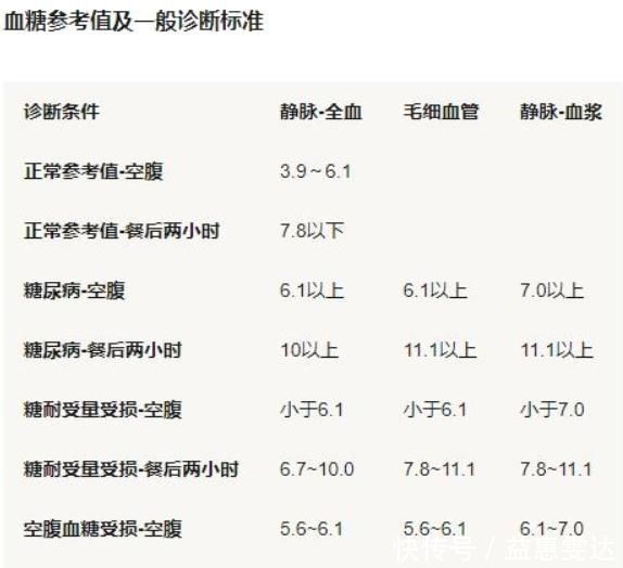 脑血管病|各个年龄段的血压、血脂、血糖、血尿酸正常值对照表，果断收藏