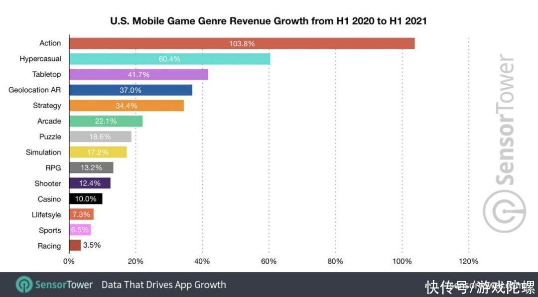 类型|在《原神》的影响下，上半年美国玩家在动作手游上支出翻倍?