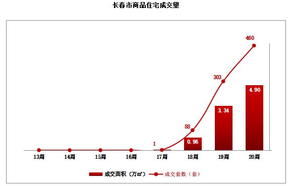 市场供给端集中释放，周度商品住宅供应量创2022年内新高|市场成交| 绿园