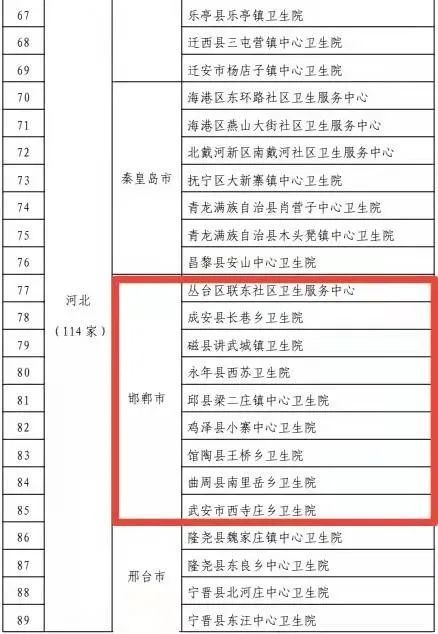 基层医疗卫生机构|喜报！邯郸9家基层医疗卫生机构被通报表扬