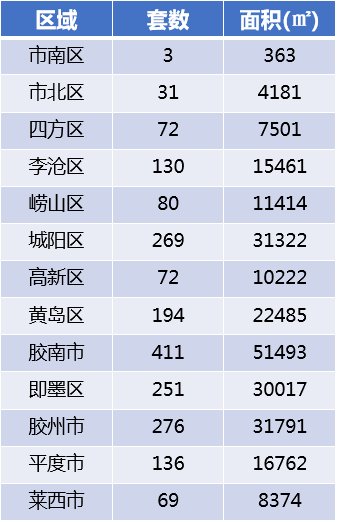 均价|二连降!上周青岛新建商品住宅成交量价齐减 周均价15517元
