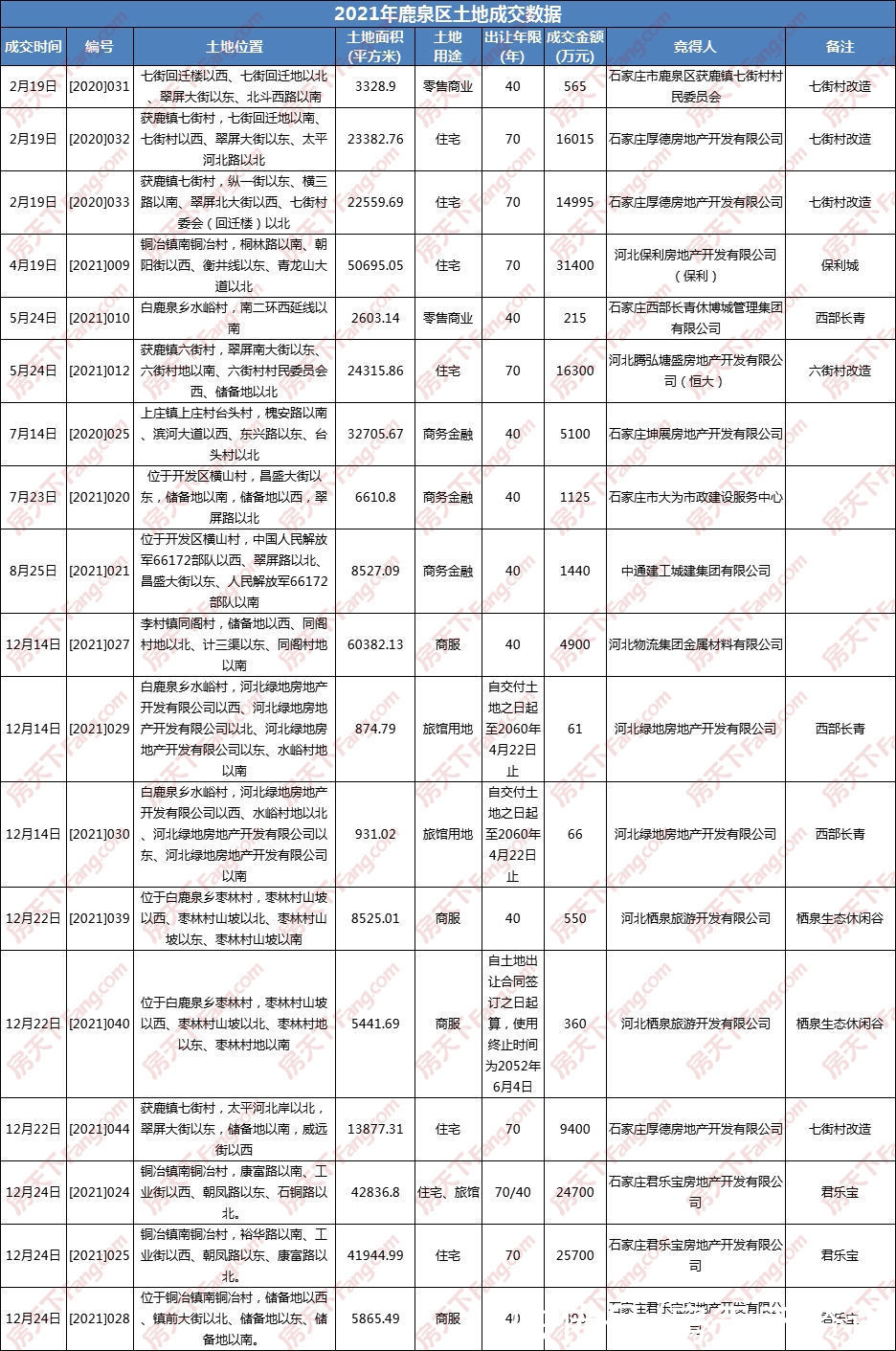 石家庄|2021年石家庄仅卖地3800亩吸金超261亿 创近六年新低 品牌房企哑火