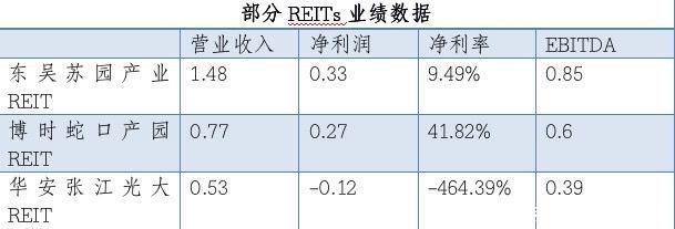 坚硬的REITs|原报道 | 租赁