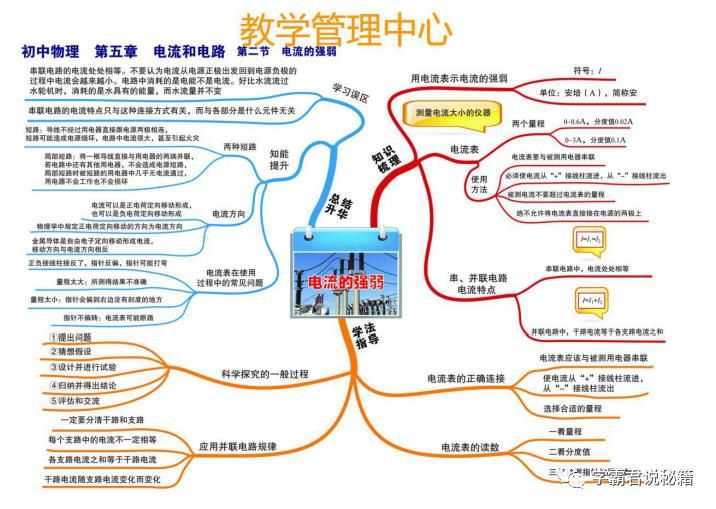 覆盖|初中物理：思维导图合集，2年考点全覆盖，考高分必备！高清可打印