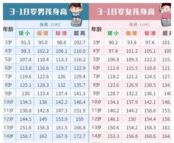 睡眠时间|2021最新儿童身高标准表来了,赶紧对比一下,看自家孩子达标