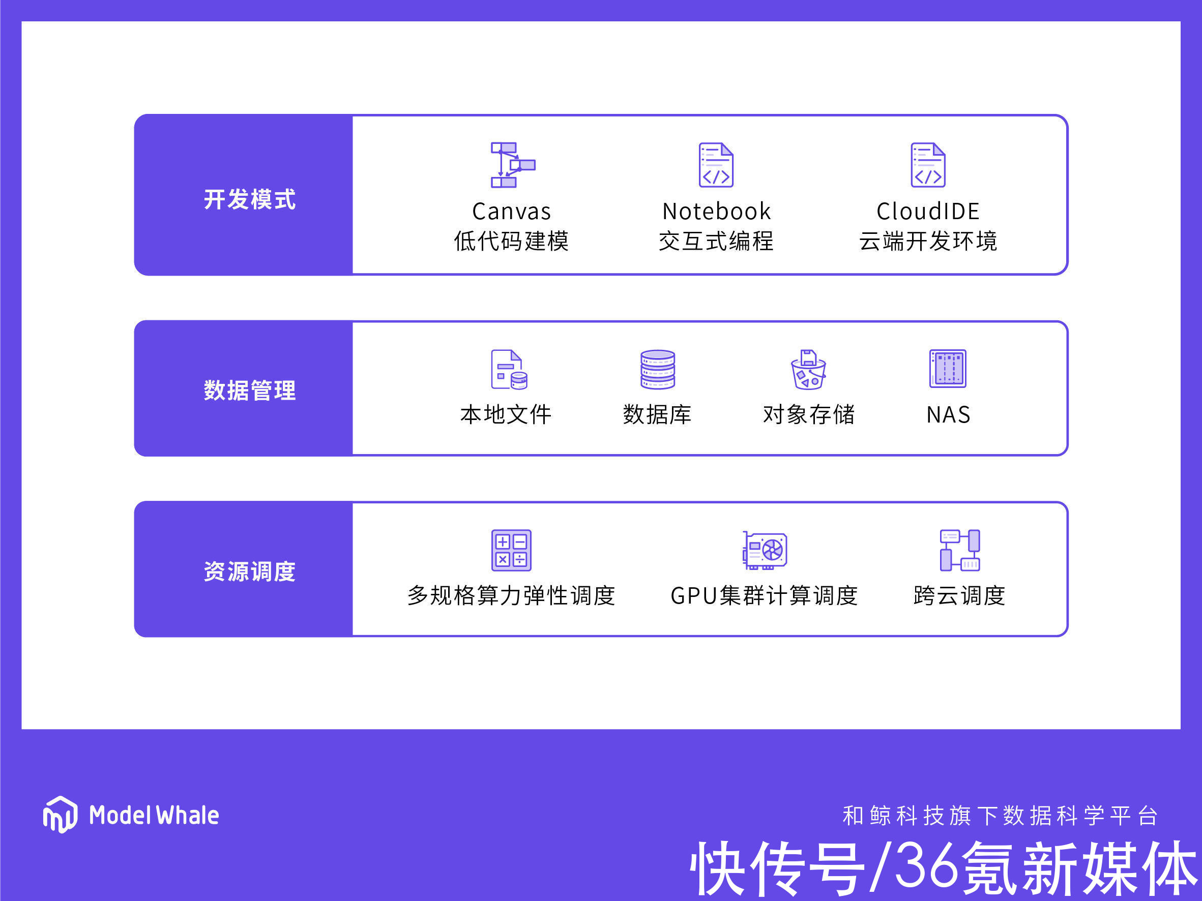 叠加PLG和社区模式的「和鲸科技」获36氪首发 | 产品