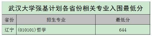 2020年各高校强基计划录取分数线汇总！