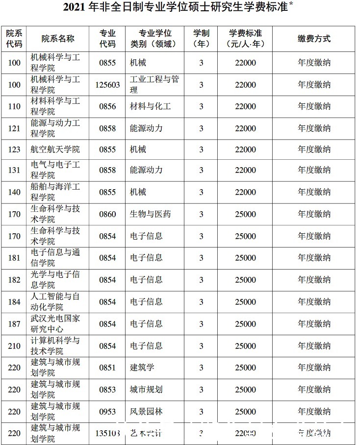 学科|湖北省排名第一高校！22考研院校推荐之华中科技大学