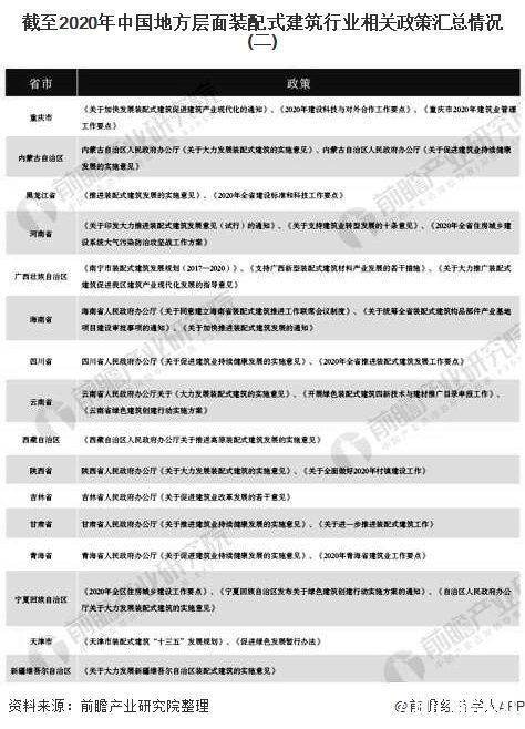 各省市|2020年中国及各省市装配式建筑行业相关政策及发展规划汇总分析 行业快速发展