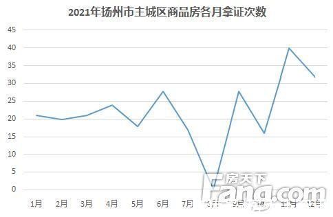 扬州市|年终楼市白皮书③2021年扬州主城区商品房获批销许约378万方