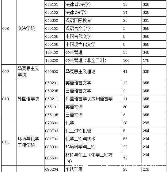 燕山大学2021年研究生调剂通知，内附20年研究生复试分数线