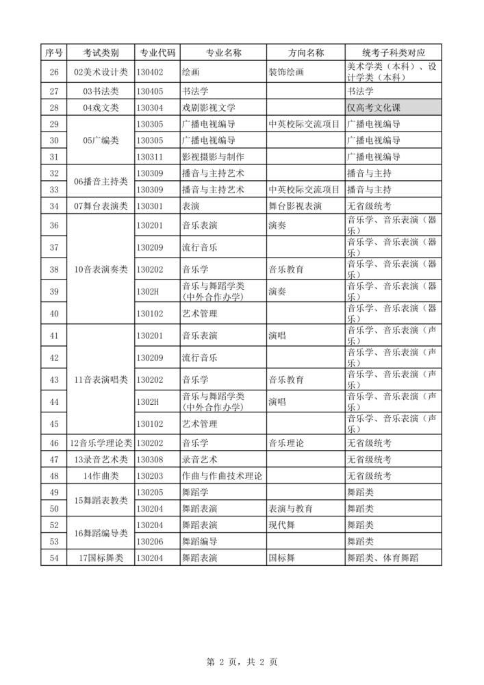 2021年本科艺术类招生专业与各省统考类别对应通知