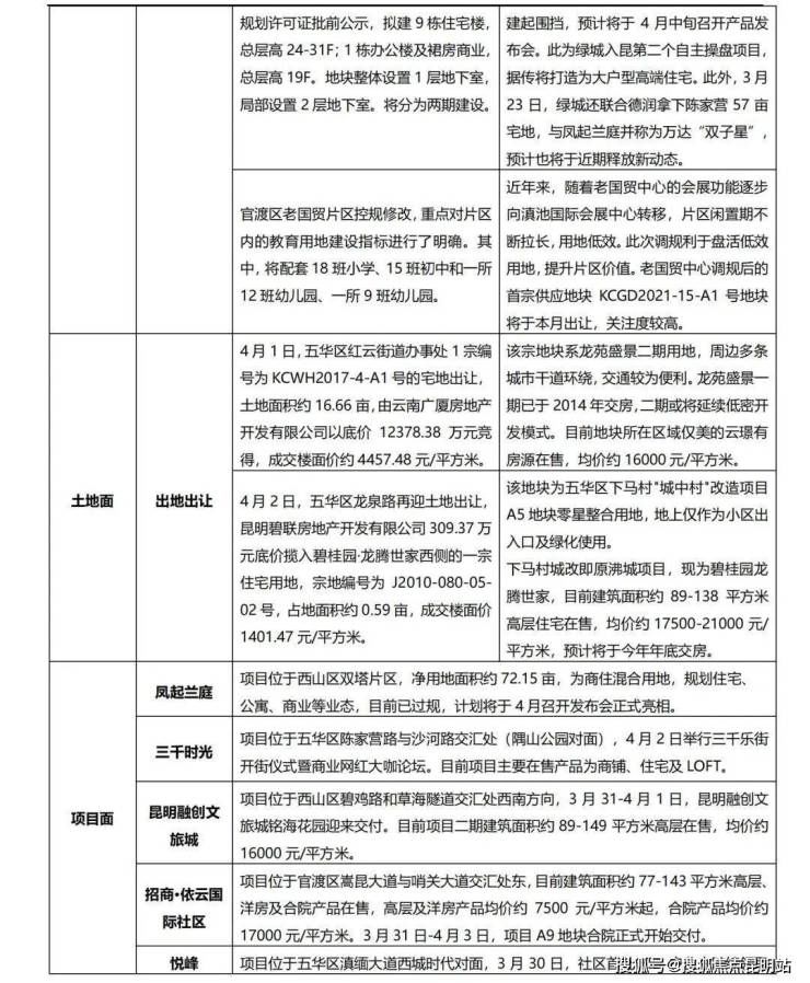 昆明市场信心持续恢复,涨价与促销并行|第13周 | 楼面价