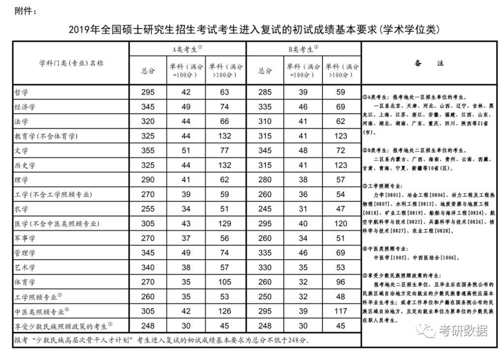 2016-2020年考研国家线一览表！