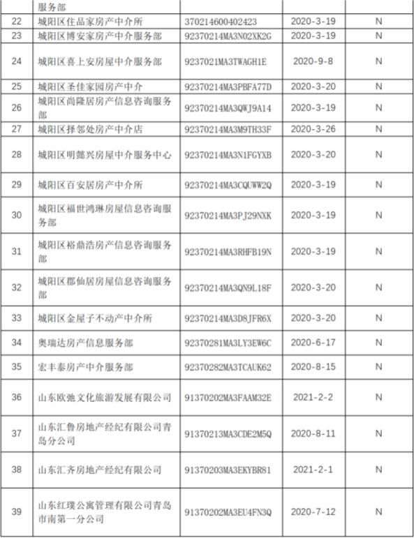 名单|青岛市168家住房租赁企业和专业化规模化住房租赁企业名单出炉