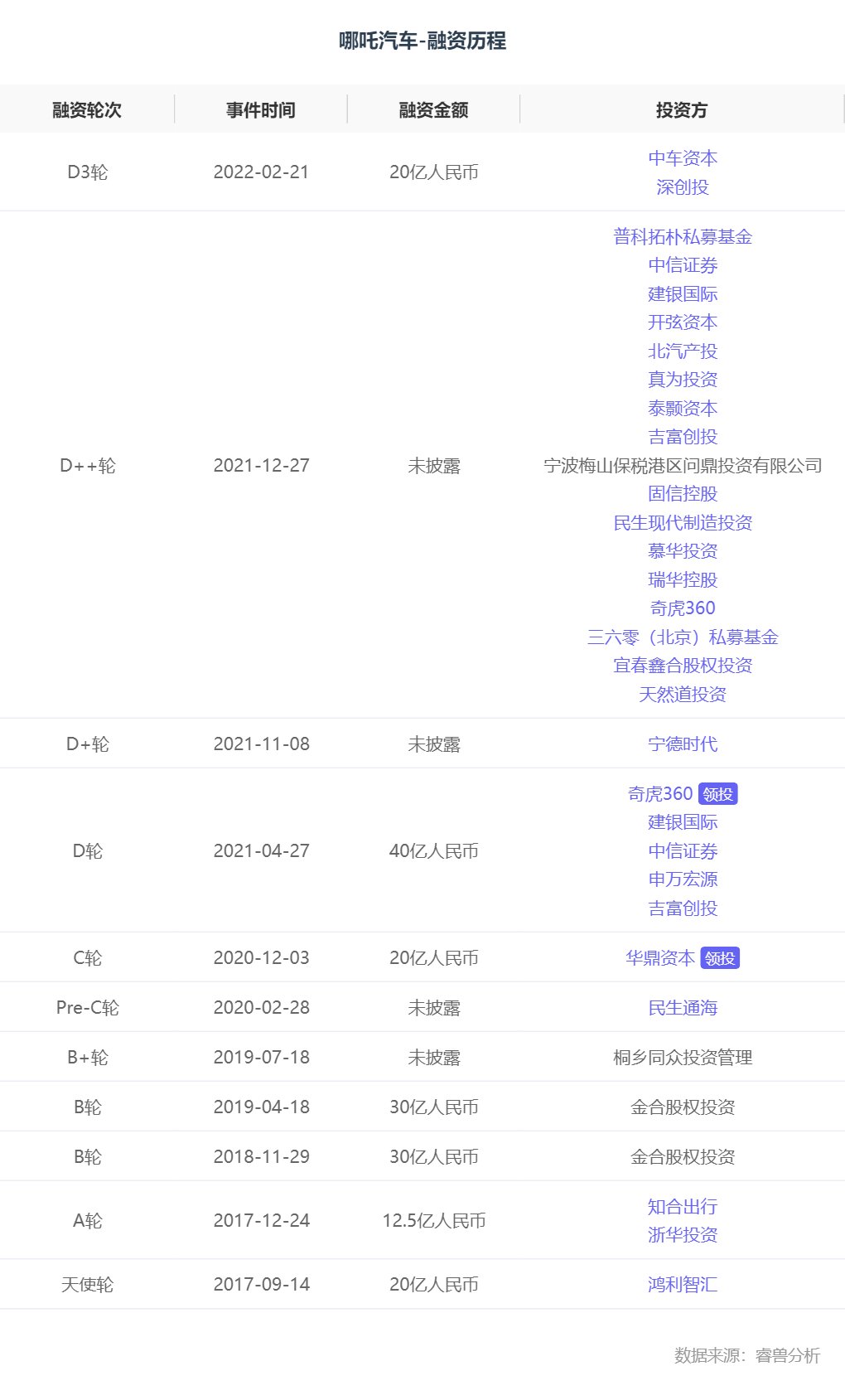 哪吒|融资丨「哪吒汽车」完成超20亿D3轮融资