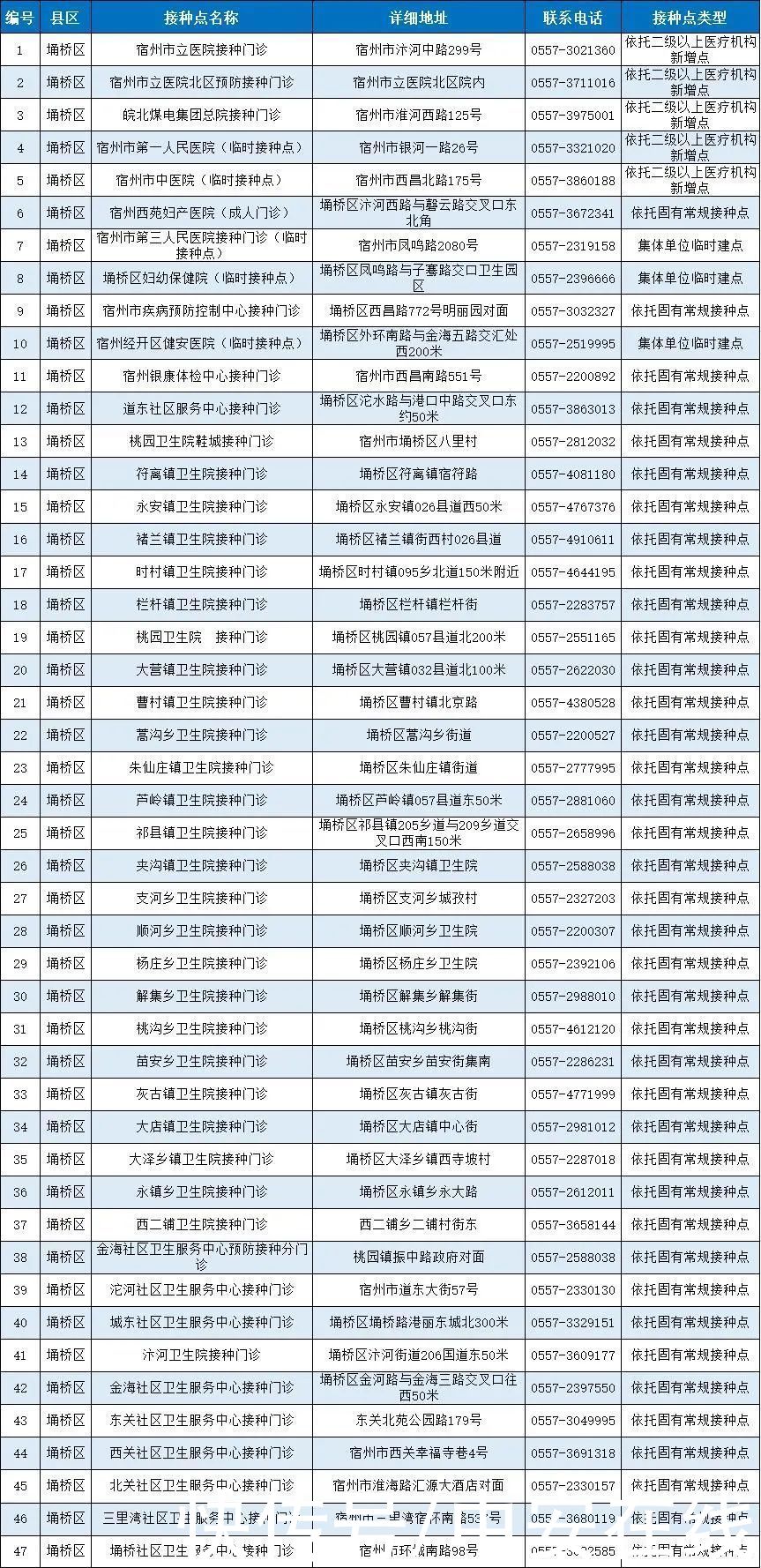 疫苗|安徽省新冠病毒疫苗接种点发布（截至5月12日）