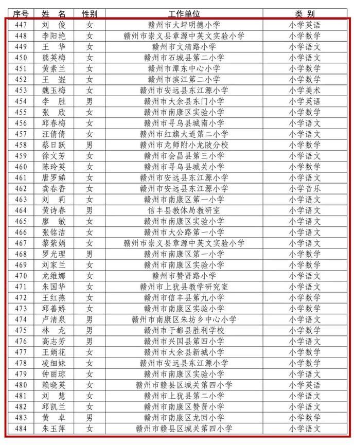 省里公布！赣州295名教师入选！