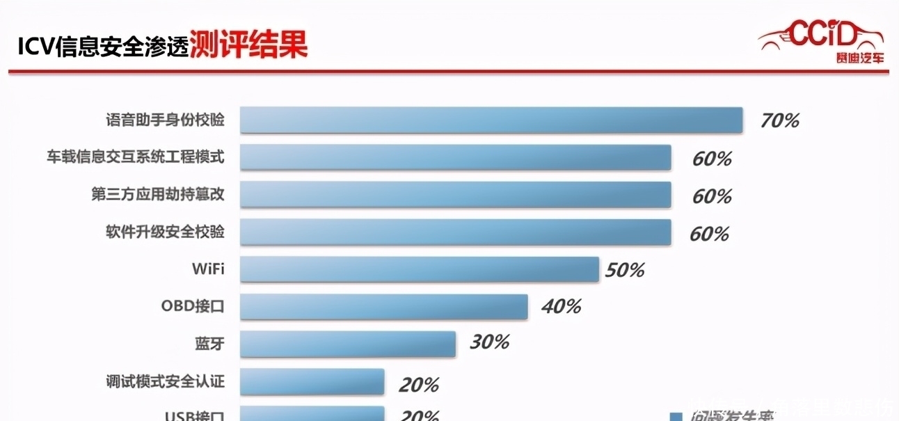 汽车|WICV｜赛迪发布《智能网联汽车信息安全渗透指标体系及测试结果》