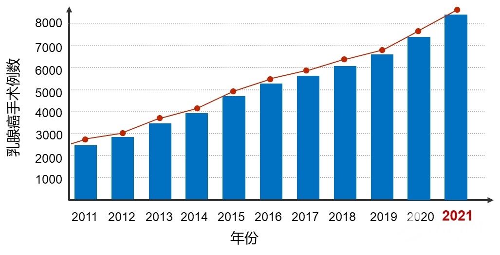 诊疗|让“红颜杀手”不再猖獗 复旦肿瘤乳腺癌多学科诊疗团队发布亮眼成绩单