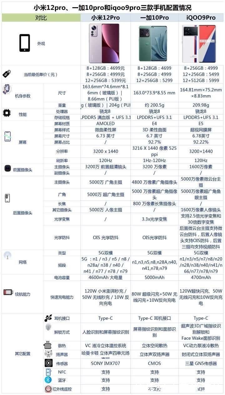 续航能力|小米12Pro、IQOO9Pro和一加10Pro之间，选哪款好？