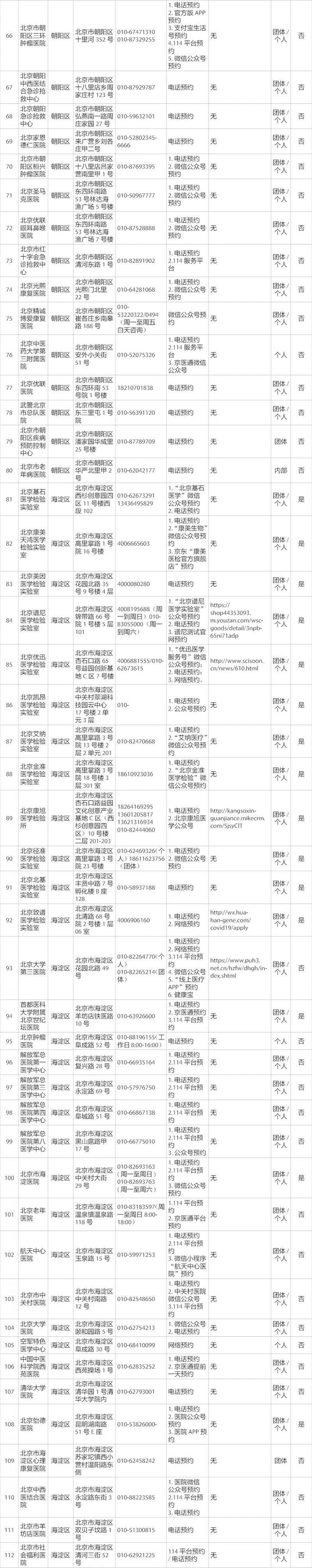 崔毅飞|最全!北京275家具备核酸检测能力的机构名单来了