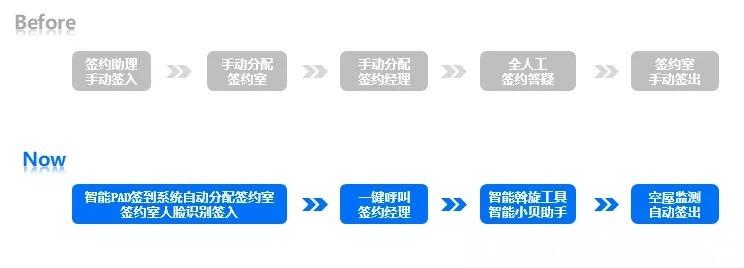 人脸识别|消费者体验智能化签约,买房这件事越来越简便