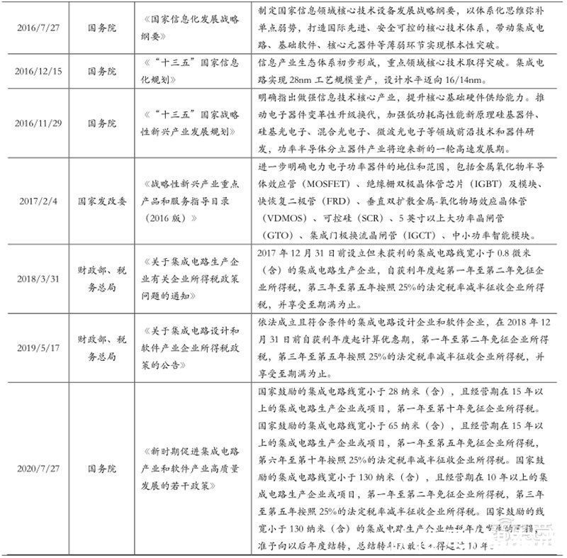 智东西内参|十四五半导体产业机会预测：四大着力点，五大环节一文看懂 | 四大